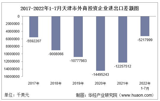2017-2022年1-7月天津市外商投资企业进出口差额图