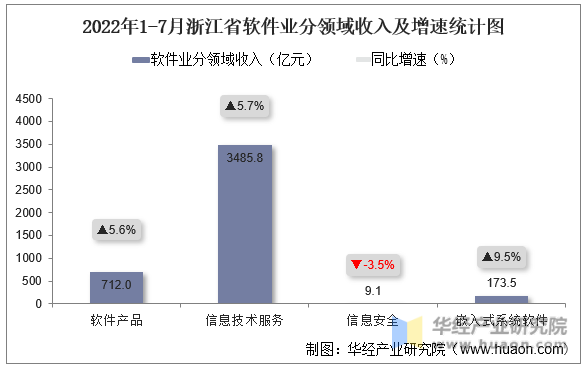 2022年1-7月浙江省软件业分领域收入及增速统计图