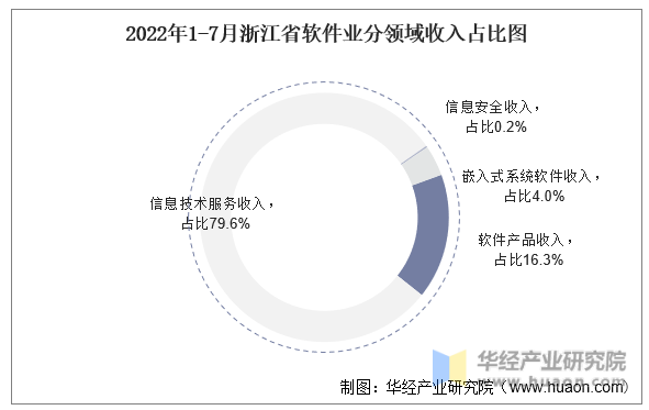 2022年1-7月浙江省软件业分领域收入占比图