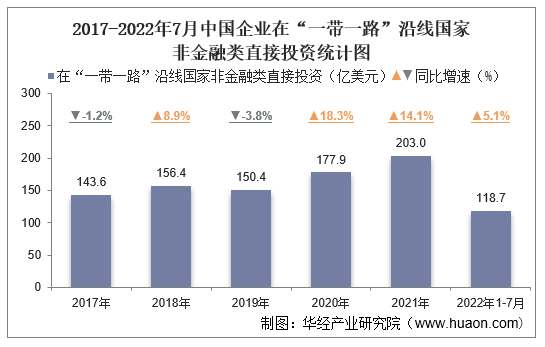 2017-2022年7月中国企业在“一带一路”沿线国家非金融类直接投资统计图