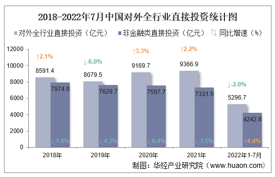 2018-2022年7月中国对外全行业直接投资统计图