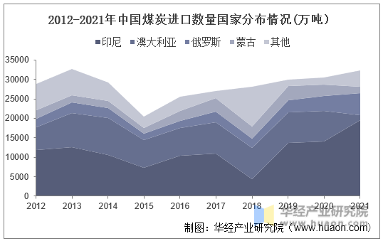 2012-2021年中国煤炭进口数量国家分布情况(万吨）