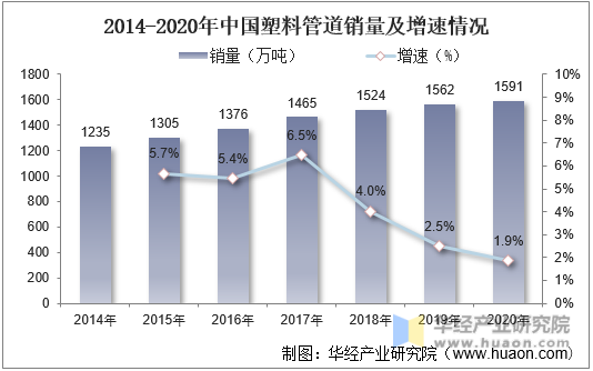 2014-2020年中國塑料管道銷量及增速情況