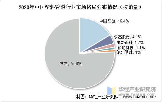 2020年中國塑料管道行業市場格局分布情況（按銷量）