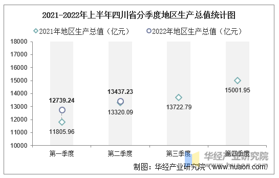 2021-2022年上半年四川省分季度地区生产总值统计图