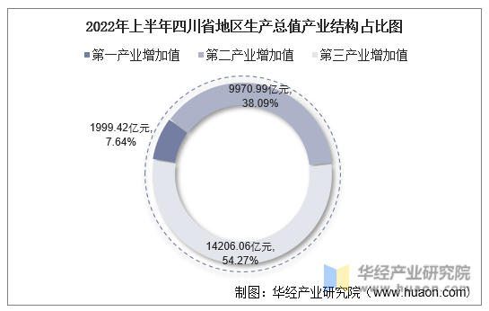 2022年上半年四川省地区生产总值产业结构占比图