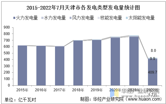 2015-2022年7月天津市各发电类型发电量统计图