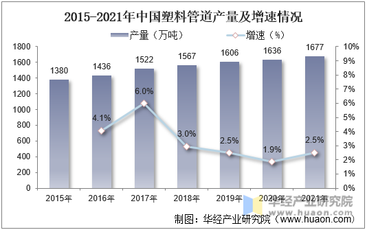 2015-2021年中國塑料管道產量及增速情況