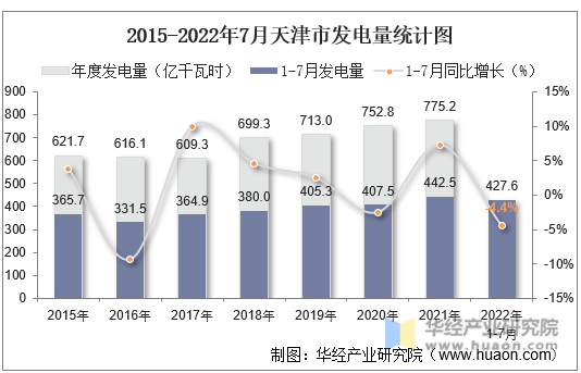 2015-2022年7月天津市发电量统计图
