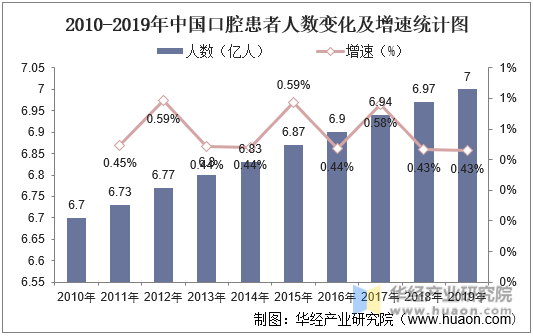 2010-2019年中國口腔患者人數變化及增速統計圖
