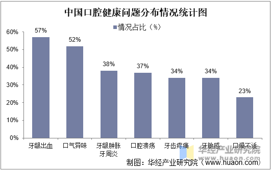 中國口腔健康問題分布情況統計圖