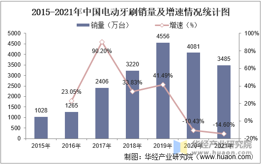 2015-2021年中國電動牙刷銷量及增速情況統計圖