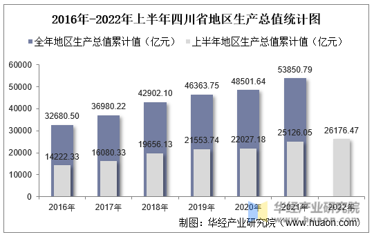2016年-2022年上半年四川省地区生产总值统计图