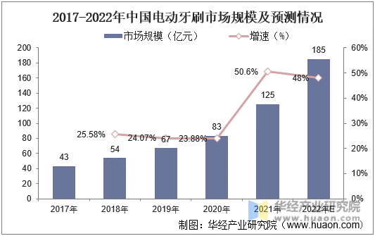 2017-2022年中國電動牙刷市場規模及預測情況