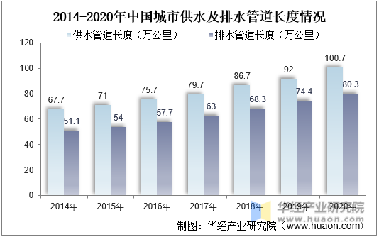 2014-2020年中國城市供水及排水管道長度情況