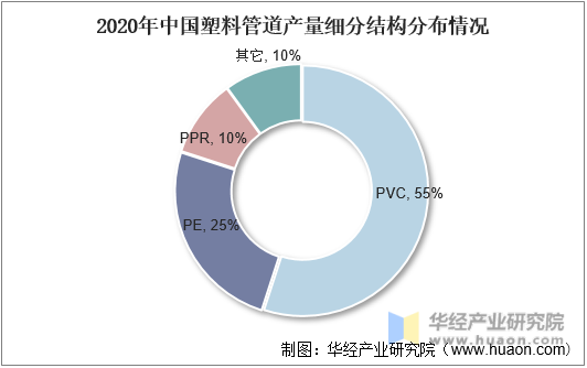 2020年中國塑料管道產量細分結構分布情況