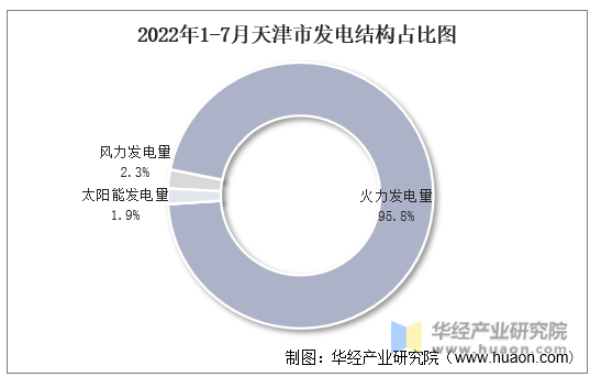 2022年1-7月天津市发电结构占比图