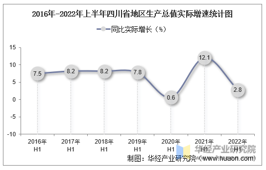 2016年-2022年上半年四川省地区生产总值实际增速统计图