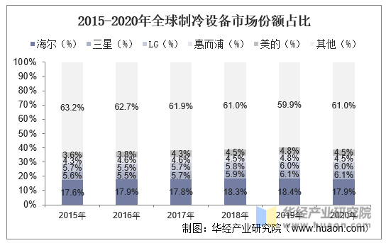 2015-2020年全球制冷设备市场份额占比