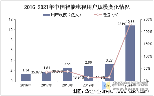 2016-2021年中国智能电视用户规模变化情况