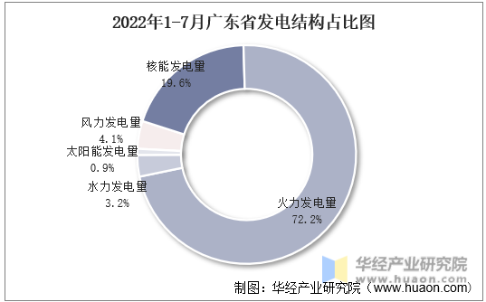 2022年1-7月广东省发电结构占比图