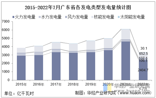 2015-2022年7月广东省各发电类型发电量统计图