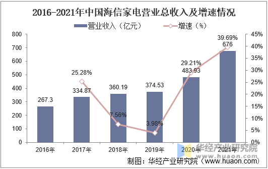 2016-2021年中国海信家电营业总收入及增速情况