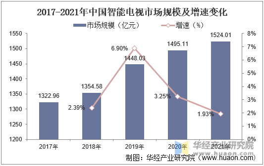 2017-2021年中国智能电视市场规模及增速变化