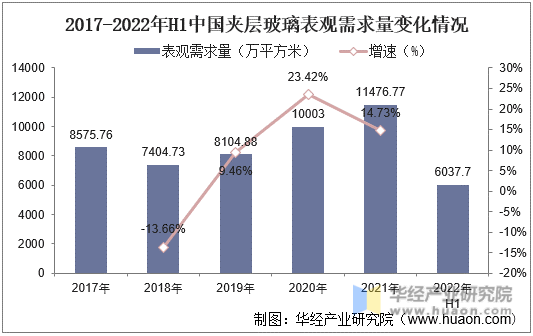 2017-2022年H1中国夹层玻璃表观需求量变化情况