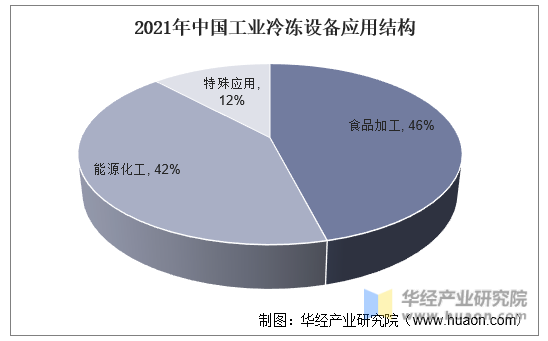2021年中国工业冷冻设备应用结构