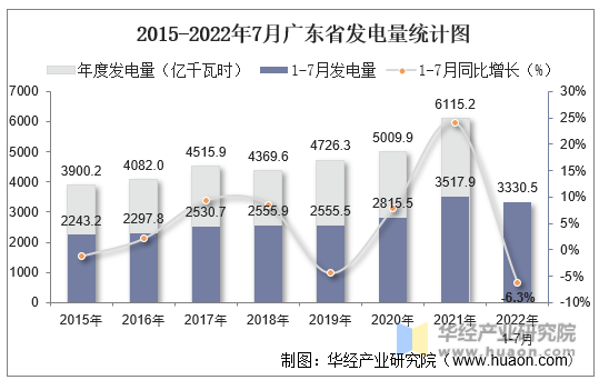 2015-2022年7月广东省发电量统计图