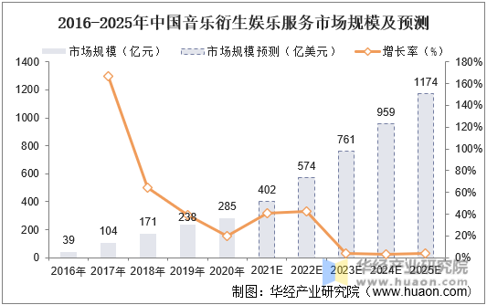 2016-2025年中国音乐衍生娱乐服务市场规模及预测