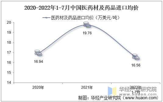 2020-2022年1-7月中國醫藥材及藥品進口均價