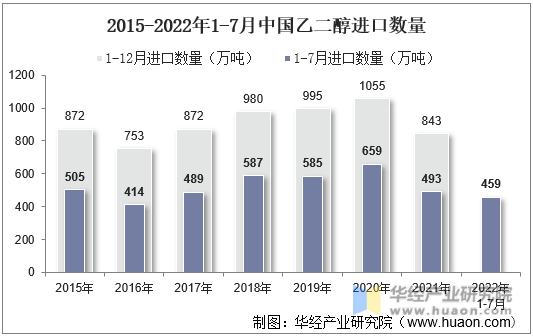 2015-2022年1-7月中國乙二醇進口數量