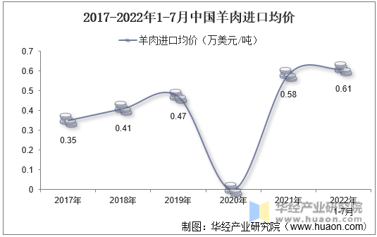 2017-2022年1-7月中國羊肉進口均價