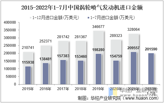 2015-2022年1-7月中國渦輪噴氣發動機進口金額