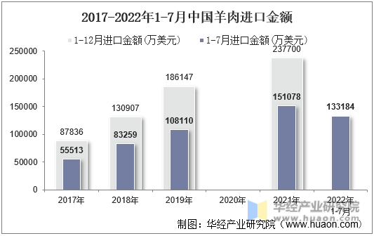 2017-2022年1-7月中國羊肉進口金額