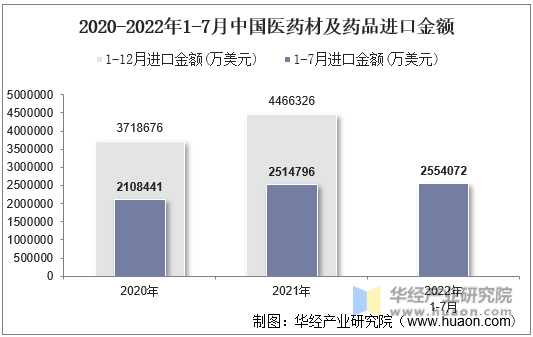 2020-2022年1-7月中國醫藥材及藥品進口金額