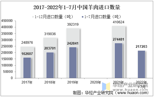 2017-2022年1-7月中國羊肉進口數量
