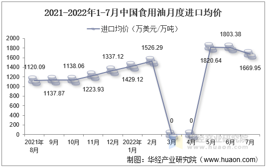 2021-2022年1-7月中國食用油月度進口均價