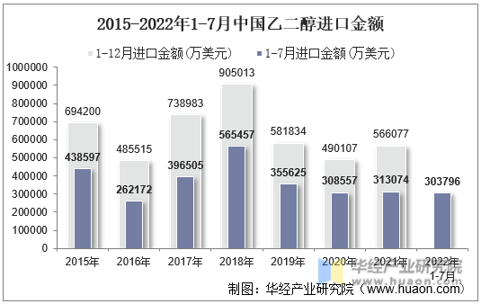 2015-2022年1-7月中國乙二醇進口金額