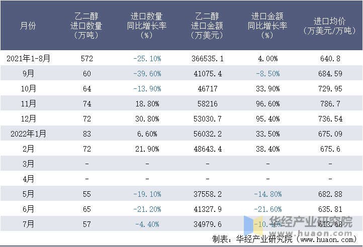 2021-2022年1-7月中國乙二醇進口情況統計表