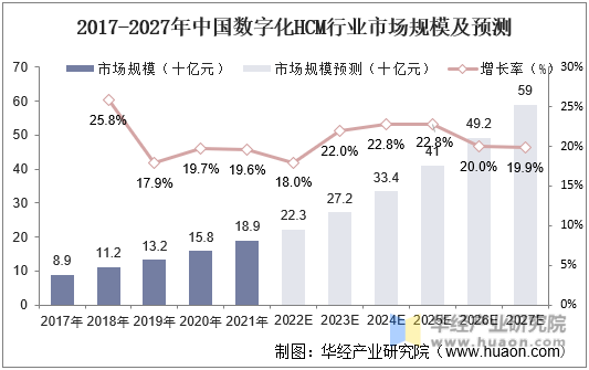 2017-2027年中國數字化HCM行業市場規模及預測