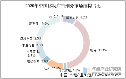 2020年中國移動廣告細分市場結構占比
