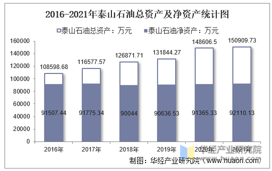 2016-2021年泰山石油總資產及凈資產統計圖