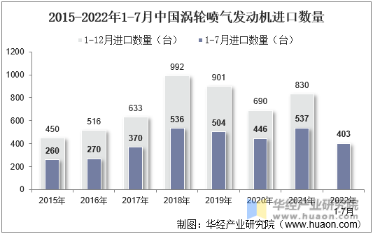 2015-2022年1-7月中國渦輪噴氣發動機進口數量