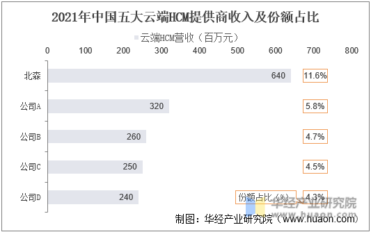 2021年中國五大云端HCM提供商收入及份額占比