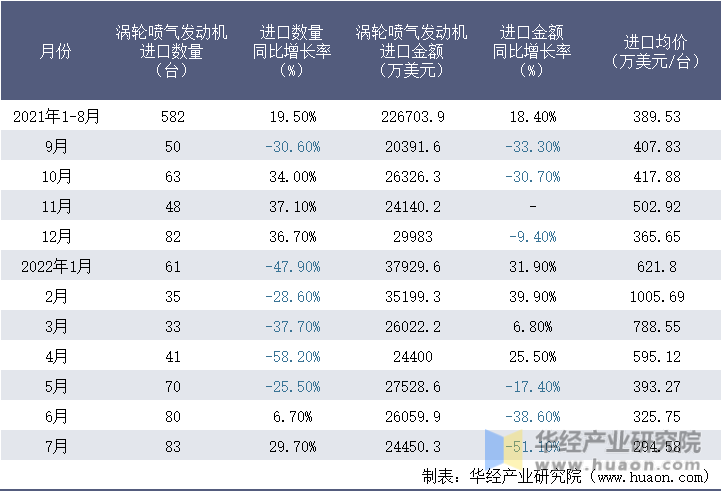 2021-2022年1-7月中國渦輪噴氣發動機進口情況統計表