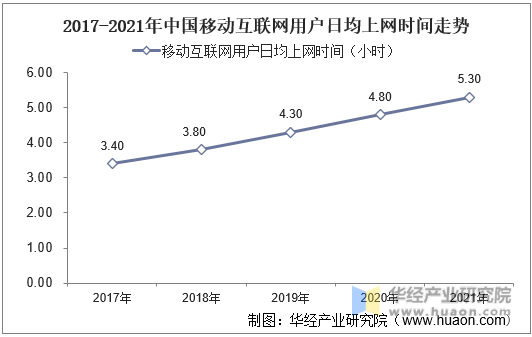 2017-2021年中國移動互聯網用戶日均上網時間走勢