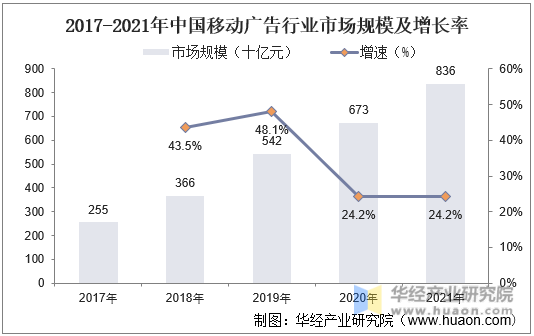 2017-2021年中國移動廣告行業市場規模及增長率